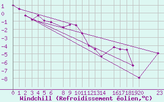 Courbe du refroidissement olien pour Pasvik