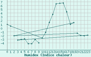 Courbe de l'humidex pour Luxeuil (70)