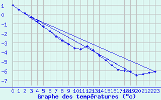 Courbe de tempratures pour Grivita