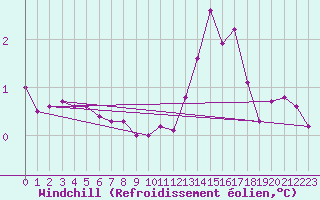 Courbe du refroidissement olien pour Nris-les-Bains (03)