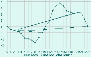 Courbe de l'humidex pour Troyes (10)