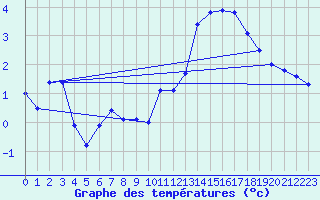 Courbe de tempratures pour Fontenermont (14)