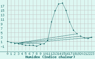 Courbe de l'humidex pour Chamonix-Mont-Blanc (74)