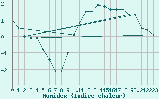 Courbe de l'humidex pour Teterow