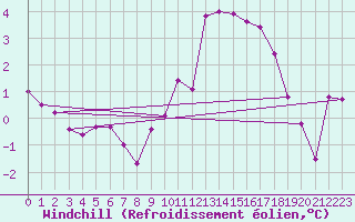 Courbe du refroidissement olien pour Valleroy (54)
