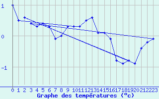 Courbe de tempratures pour Siedlce