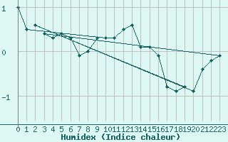 Courbe de l'humidex pour Siedlce