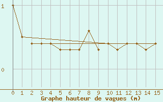 Courbe de la hauteur des vagues pour la bouée 62170