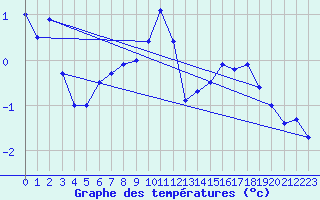 Courbe de tempratures pour Zugspitze