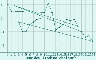 Courbe de l'humidex pour Zugspitze