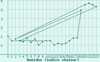 Courbe de l'humidex pour Setsa