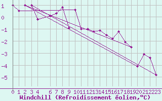 Courbe du refroidissement olien pour Dagloesen