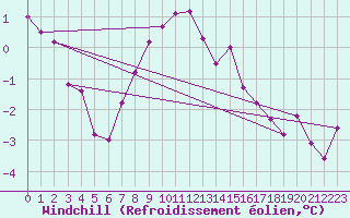 Courbe du refroidissement olien pour Fichtelberg