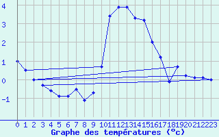 Courbe de tempratures pour Nuerburg-Barweiler