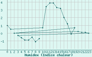 Courbe de l'humidex pour Nuerburg-Barweiler