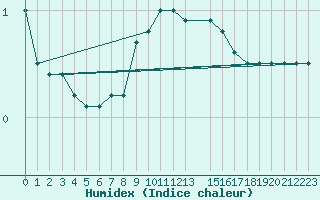 Courbe de l'humidex pour Hano