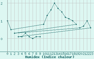 Courbe de l'humidex pour Lauwersoog Aws