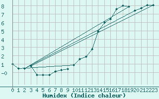 Courbe de l'humidex pour Cerisiers (89)