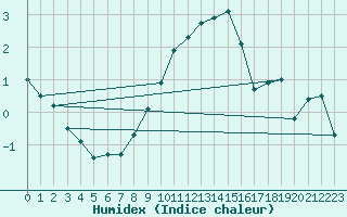 Courbe de l'humidex pour Andermatt
