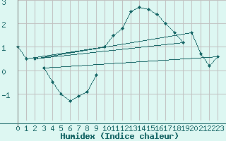 Courbe de l'humidex pour Sandomierz