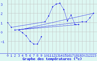 Courbe de tempratures pour Klettwitz