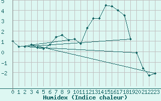 Courbe de l'humidex pour Inari Kirakkajarvi