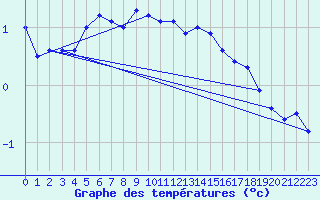 Courbe de tempratures pour Kiefersfelden-Gach