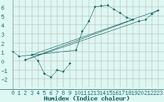Courbe de l'humidex pour Chteauroux (36)