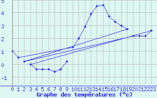 Courbe de tempratures pour Greifswalder Oie