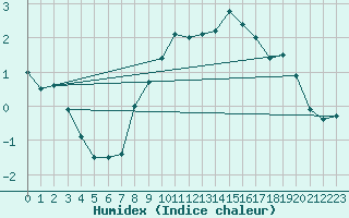 Courbe de l'humidex pour Ummendorf