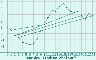 Courbe de l'humidex pour Interlaken