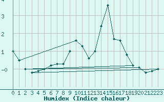 Courbe de l'humidex pour Laqueuille (63)