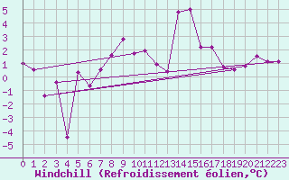 Courbe du refroidissement olien pour Paganella