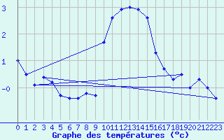 Courbe de tempratures pour Oppdal-Bjorke