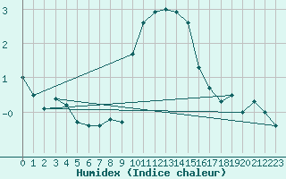 Courbe de l'humidex pour Oppdal-Bjorke