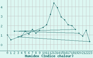 Courbe de l'humidex pour Gand (Be)