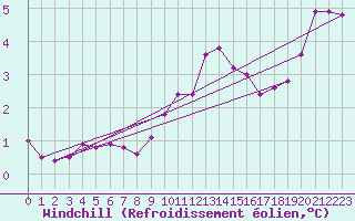 Courbe du refroidissement olien pour Saint-Philbert-sur-Risle (Le Rossignol) (27)