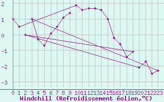 Courbe du refroidissement olien pour Fedje
