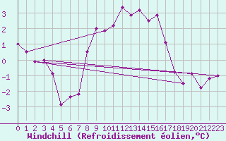 Courbe du refroidissement olien pour Ketrzyn