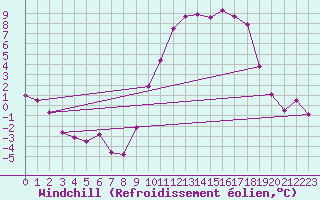 Courbe du refroidissement olien pour Embrun (05)