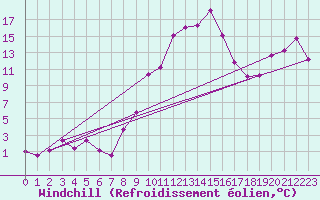 Courbe du refroidissement olien pour Sint Katelijne-waver (Be)
