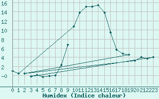 Courbe de l'humidex pour Wielenbach (Demollst