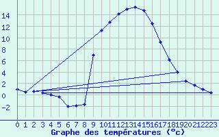 Courbe de tempratures pour Salines (And)