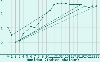 Courbe de l'humidex pour Waibstadt