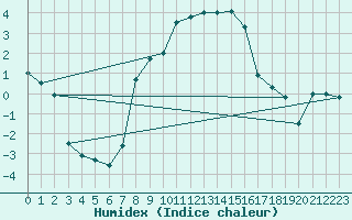 Courbe de l'humidex pour Zimnicea