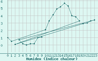 Courbe de l'humidex pour Harzgerode