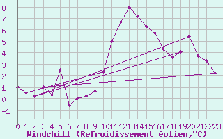 Courbe du refroidissement olien pour Marignane (13)