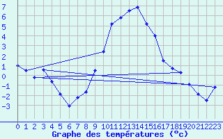 Courbe de tempratures pour Oberriet / Kriessern
