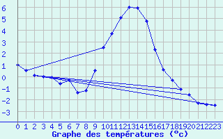 Courbe de tempratures pour Ahaus