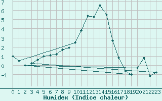 Courbe de l'humidex pour Bousson (It)